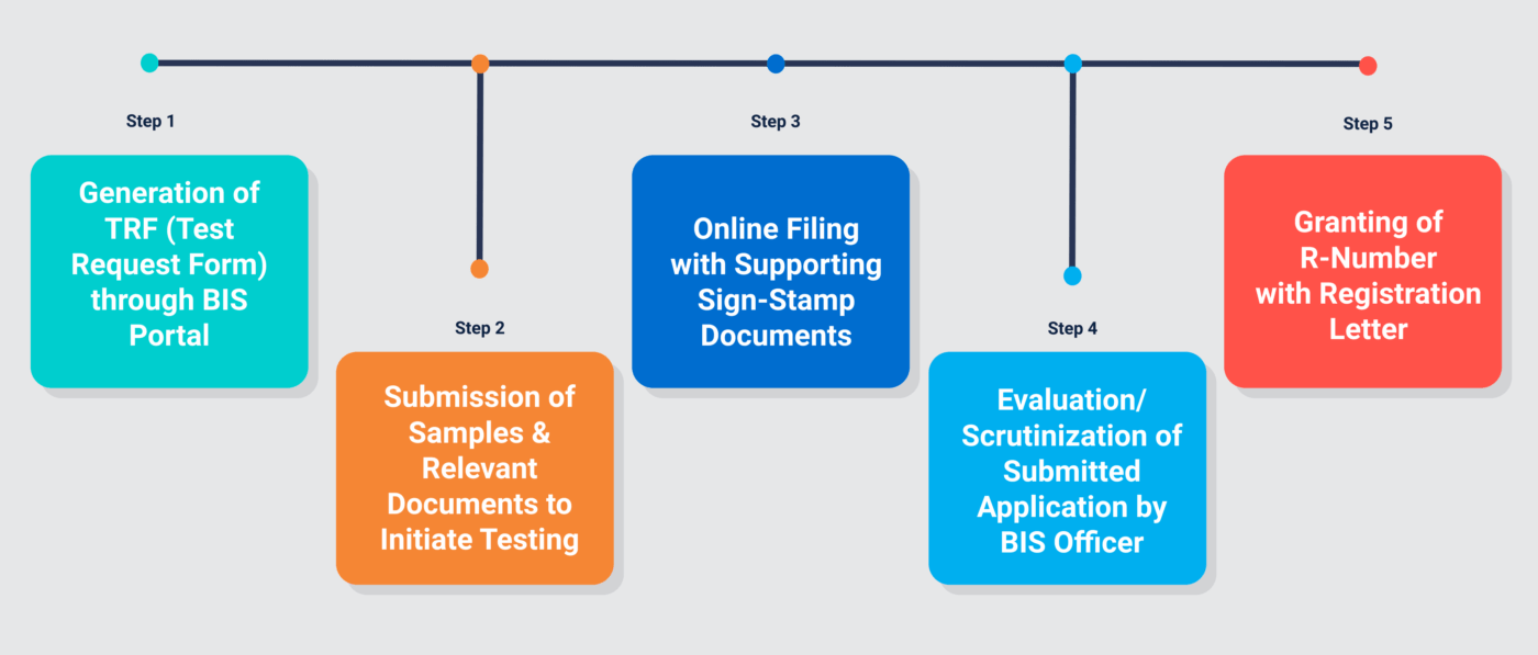 BIS Registration Process For Electronic
