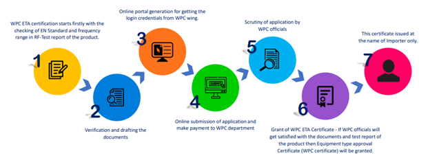 WPC-ETA License Process